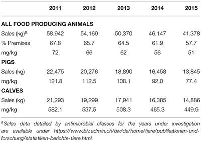 Extrapolating Antibiotic Sales to Number of Treated Animals: Treatments in Pigs and Calves in Switzerland, 2011–2015